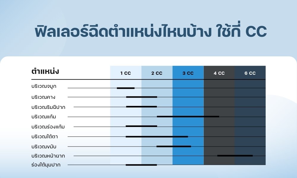 ฟิลเลอร์ ฉีดตำแหน่งไหนบ้าง ใช้กี่ CC